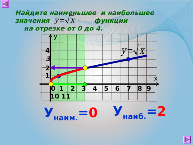 Найдите наименьшее и наибольшее значения функции на отрезке от 0 до 4. у 4  3 2 1 х  1 2 3 4 5 6 7 8 9 10 11   -1 0 У наиб. = 2 У наим. = 0 