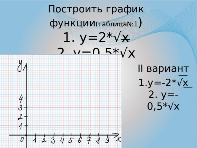  Построить график функции (таблица№1 )  1. у=2*√х  2. у=0,5*√х II вариант 1.у=-2*√х  2. у=-0,5*√х 