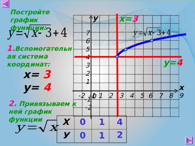 Постройте график функции: у х= 3  7  6 1. Вспомогательная система координат:  5  4 у= 4  3 х= 3  2  1 у= 4 х  1 2 3 4 5 6 7 8 9   -2 -1 0 -1 2. Привязываем к ней график функции -2  4  0  1 Х У  2  1  0 