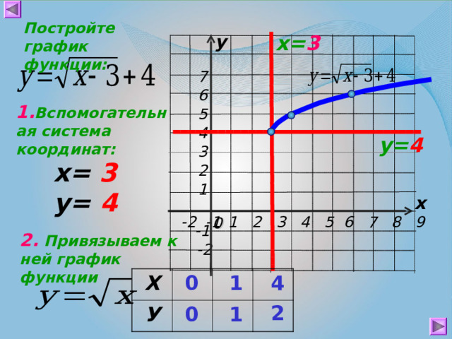 Как построить квадратную диаграмму