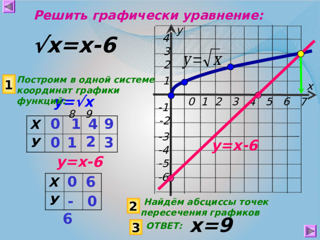 Решить графически уравнение:   у 4 √ х=х-6  3 2 1 Построим в одной системе координат графики функций: 1 х у= √ х  0 1 2 3 4 5 6 7 8 9 -1  -2  9  4  1 0 Х У -3 2  3 0 1 у= х-6 -4 у= х-6 -5 -6 6 0 Х У 0  -6  Найдём абсциссы точек пересечения графиков 2 х =9  ОТВЕТ: 3 