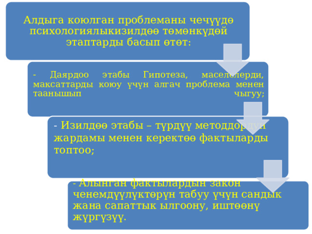 Алдыга коюлган проблеманы чечүүдө психологиялыкизилдөө төмөнкүдөй этаптарды басып өтөт: - Даярдоо этабы Гипотеза, маселелерди, максаттарды коюу үчүн алгач проблема менен таанышып чыгуу;   - Изилдөө этабы – түрдүү методдордун жардамы менен керектөө фактыларды топтоо;   - Алынган фактылардын закон ченемдүүлүктөрүн табуу үчүн сандык жана сапаттык ылгоону, иштөөнү жүргүзүү.   