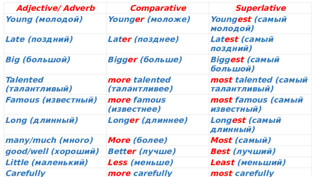 Adjective/ Adverb Young (молодой) Comparative Late (поздний) Superlative Young er (моложе) Young est (самый молодой) Lat er (позднее) Big (большой) Talented (талантливый) Lat est (самый поздний) Bigg er (больше) Bigg est (самый большой) more talented (талантливее) Famous (известный) Long (длинный) most talented (самый талантливый) more famous (известнее) many/much (много) most famous (самый известный) Long er (длиннее) Long est (самый длинный) More (более) good/well (хороший) Most (самый) Little (маленький) Bett er (лучше) Best (лучший) Less (меньше) Carefully (тщательный) Least (меньший) more carefully (тщательнее) most carefully 