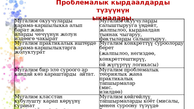 Проблемалык  кырдаалдарды түзүүнүн  ыкмалары. Мугалим  окуучуларды  карама-каршылыкка  алып  барат  жана Мугалим  практикалык иштерде карама-каршылыктарга жолуктурат аларды  чечүүнүн  жолун издөөгө  чакырат Мугалим  окуучуларды  салыштырууга  үндөйт,  жалпылоо,  кырдаалдан  тыянак  чыгаруу, Мугалим  бир  эле  суроого  ар  кандай көз  караштарды  айтат. Мугалим  конкреттүү  суроолорду  берет фактыларды  салыштыруу. (жалпылоо,  негиздөө,  конкреттештирүү, Мугалим проблемалык теориялык жана  практикалык  тапшырмалар Мугалим  класстан кубулушту  карап  көрүүнү  суранат ой  жүгүртүү  логикасы) (мис. ар  кандай  кызматтар  (мисалы,  командир,  юрист, Мугалим көйгөйлүү тапшырмаларды коёт (мисалы,  менен  суроону  түзүүдө  белгисиздик изилдөө) финансист) карама-каршы  маалыматтар) 