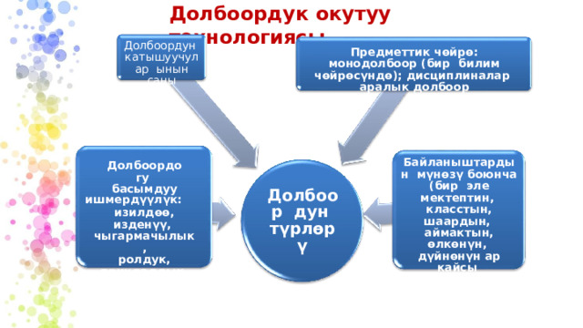 Долбоордук  окутуу  технологиясы Долбоордун  к а тыш уу ч у лар ынын  саны Предметтик  чөйрө:  монодолбоор  (бир  билим чөйрөсүндө); дисциплиналар  аралык долбоор Байланыштардын  мүнөзү боюнча (бир  эле мектептин,  класстын, шаардын,  аймактын, өлкөнүн, дүйнөнүн ар кайсы  өлкөлөрүнүн  к а т ыш у у ч у лары н ын арасында). Д о л б оо р д о г у басымдуу ишмердүүлүк: изилдөө, изденүү,  чыгармачылык, ролдук, прикладдык  (практикага багытталган) Д о л боор дун  түрлөрү 