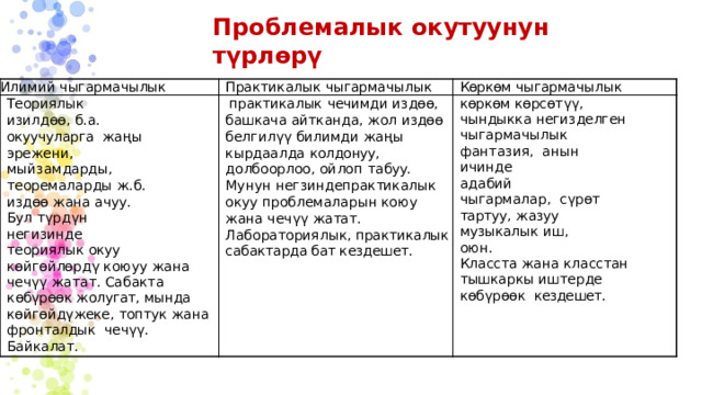 Проблемалык  окутуунун  түрлөрү Илимий чыгармачылык Практикалык  чыгармачылык Теориялык изилдөө, б.а. окуучуларга жаңы  эрежени,  мыйзамдарды,  теоремаларды  ж.б. Көркөм чыгармачылык издөө  жана ачуу. практикалык  чечимди  издөө,  башкача  айтканда,  жол  издөө  белгилүү  билимди  жаңы  кырдаал да  колдонуу,  долбоорлоо,  ойлоп та буу.  Мунун  негзинде практикалык  окуу  проблемаларын коюу жана чечүү  жатат . Л абораториялык,  практикалык сабактарда бат кездешет. Бул  түрдүн  негизинде көркөм көрсөтүү, теориялык окуу көйгөйлөрд ү коюуу жана чечүү жатат. Сабакта к өбүрөөк жолугат, мында көйгөйдү жеке,  топтук  жана  фронталдык чечүү. Байкалат. чындыкка  негизделген чы г ар м а чыл ы к фан т а з ия , анын ичинде адабий  чыгармалар,  сүрөт  тартуу,  жазуу музыкалык  иш, оюн. Класста  жана  класстан  тышкаркы иштерде көбүрөөк  кездешет. 