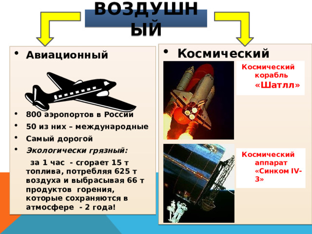 воздушный Космический Авиационный    800 аэропортов в России 50 из них – международные Самый дорогой Экологически грязный:  за 1 час - сгорает 15 т топлива, потребляя 625 т воздуха и выбрасывая 66 т продуктов горения, которые сохраняются в атмосфере - 2 года! Космический корабль «Шатлл» Космический аппарат «Синком IV-3»  