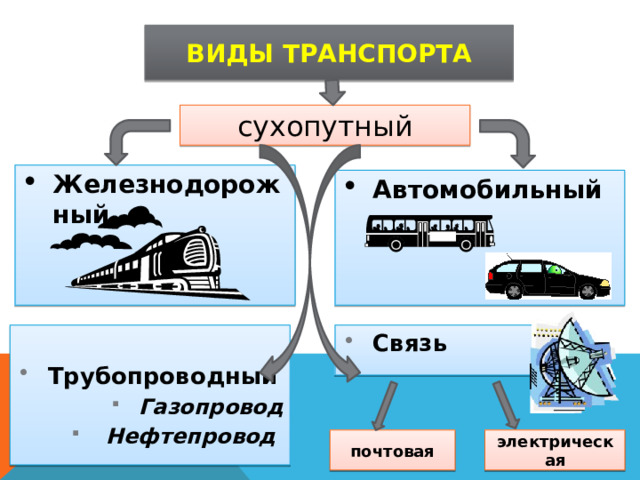 Виды транспорта сухопутный Железнодорожный Автомобильный Связь  Трубопроводный Газопровод  Нефтепровод почтовая электрическая 