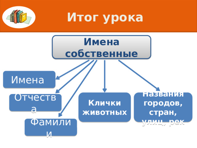 Заглавная буква в именах фамилиях отчествах кличках животных названиях городов и т д презентация