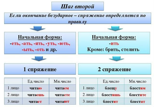 Проспрягать глагол рисую