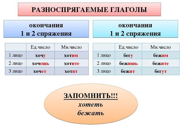 Глагол рисуют какое спряжение