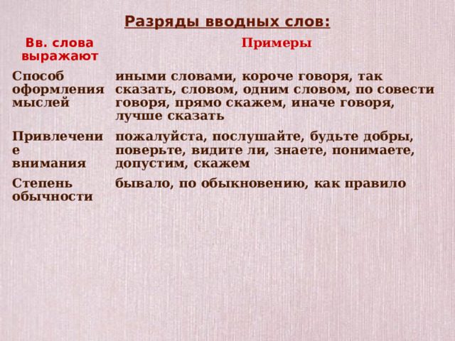 Разряды вводных слов:  Вв. слова выражают Примеры Способ оформления мыслей иными словами, короче говоря, так сказать, словом, одним словом, по совести говоря, прямо скажем, иначе говоря, лучше сказать Привлечение внимания пожалуйста, послушайте, будьте добры, поверьте, видите ли, знаете, понимаете, допустим, скажем Степень обычности бывало, по обыкновению, как правило  