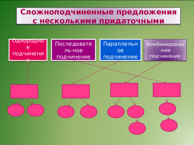 Сложноподчиненные предложения с несколькими придаточными Однородное подчинение Последователь-ное подчинение Параллельное подчинение Комбинирован-ное подчинение 