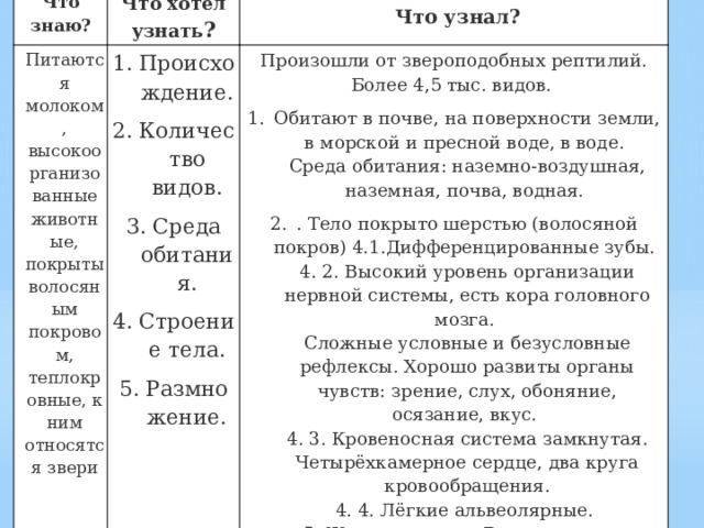 Что знаю? Питаются молоком, высокоорганизованные животные, покрыты волосяным покровом, теплокровные, к ним относятся звери Что хотел узнать ? Происхождение. Количество видов. Среда обитания. Строение тела. Размножение. Произошли от звероподобных рептилий.  Более 4,5 тыс. видов.  Что узнал? Обитают в почве, на поверхности земли, в морской и пресной воде, в воде.   Среда обитания: наземно-воздушная, наземная, почва, водная.  . Тело покрыто шерстью (волосяной покров) 4.1.Дифференцированные зубы.   4. 2. Высокий уровень организации нервной системы, есть кора головного мозга.   Сложные условные и безусловные рефлексы. Хорошо развиты органы чувств: зрение, слух, обоняние, осязание, вкус.   4. 3. Кровеносная система замкнутая. Четырёхкамерное сердце, два круга кровообращения.  4. 4. Лёгкие альвеолярные.   5. Живорождение. Вскармливание молоком, забота о потомстве.    