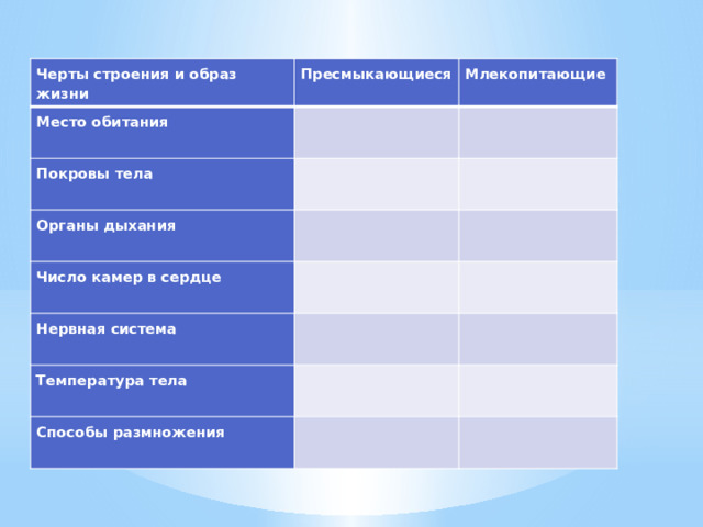 Черты строения и образ жизни Место обитания Пресмыкающиеся Млекопитающие   Покровы тела     Органы дыхания     Число камер в сердце Нервная система         Температура тела     Способы размножения     