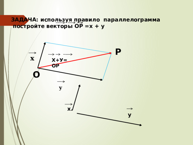 ЗАДАЧА: используя правило параллелограмма  постройте векторы ОР =х + у P х Х+У= ОР O у х. у  