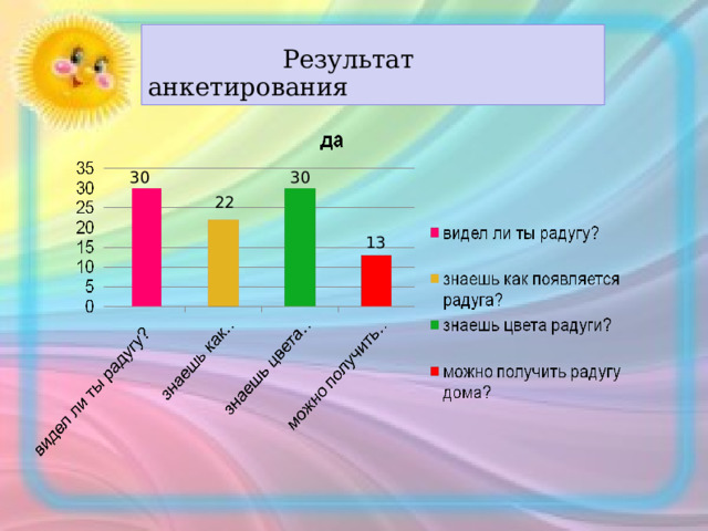  Результат анкетирования 30 30  22 13 