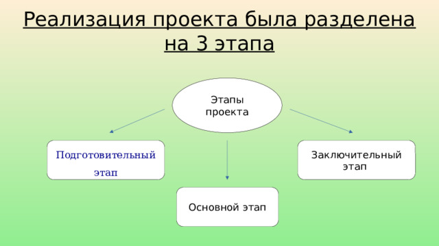 Реализация проекта была разделена на 3 этапа Этапы проекта Подготовительный этап Заключительный этап Основной этап 