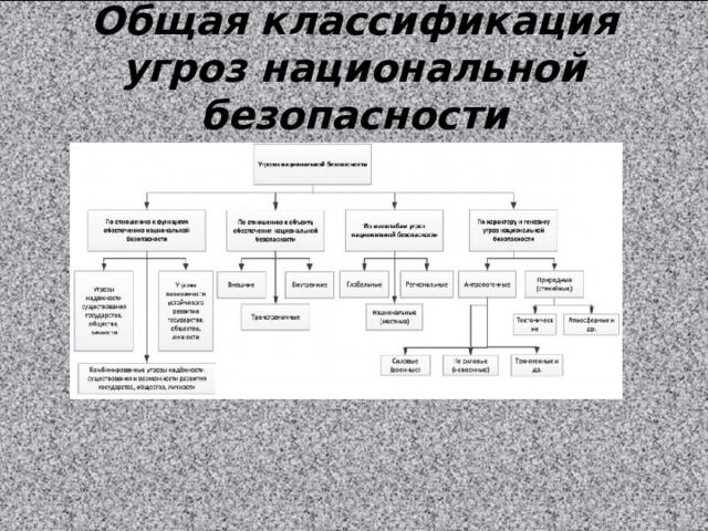 Общая классификация угроз национальной безопасности 