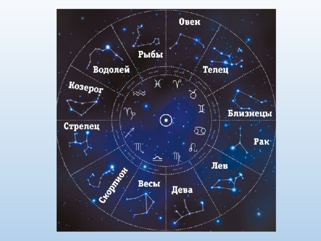 Презентация по теме зодиакальные созвездия