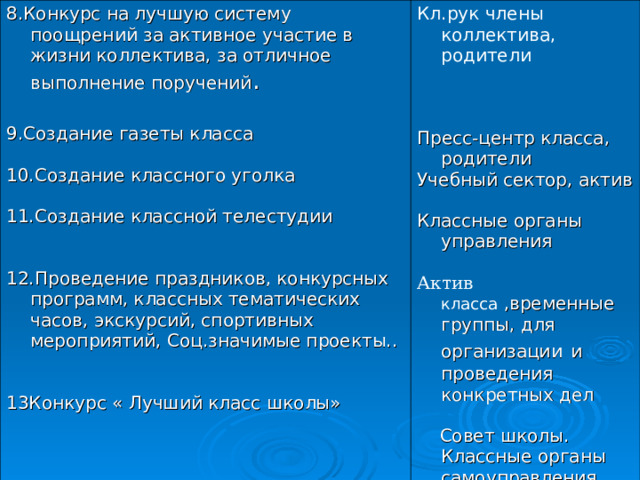 8.Конкурс на лучшую систему поощрений за активное участие в жизни коллектива, за отличное выполнение поручений . 9.Создание газеты класса 10.Создание классного уголка 11.Создание классной телестудии 12.Проведение праздников, конкурсных программ, классных тематических часов, экскурсий, спортивных мероприятий, Соц.значимые проекты.. 13Конкурс « Лучший класс школы» Кл.рук члены коллектива, родители  Пресс-центр класса, родители Учебный сектор, актив Классные органы управления Актив класса ,временные группы, для организации  и проведения конкретных дел  Совет школы. Классные органы самоуправления ) 