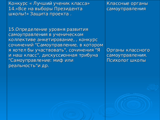 Конкурс « Лучший ученик класса» 14.«Все на выборы Президента школы!» Защита проекта . 15.Определение уровня развития самоуправления в ученическом коллективе анкетирование, , конкурс сочинений 