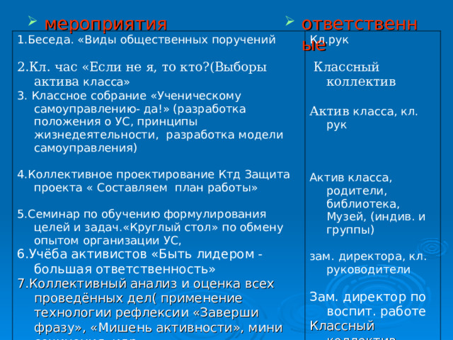 мероприятия ответственные 1.Беседа. «Виды общественных поручений 2.Кл. час «Если не я, то кто?(Выборы актива класса» Кл.рук 3. Классное собрание «Ученическому самоуправлению- да!» (разработка положения о УС, принципы жизнедеятельности,  разработка модели самоуправления) 4.Коллективное проектирование Ктд Защита проекта « Составляем план работы» 5.Семинар по обучению формулирования целей и задач.«Круглый стол» по обмену опытом организации УС,  Классный коллектив Актив класса, кл. рук 6.Учёба активистов «Быть лидером - большая ответственность» 7.Коллективный анализ и оценка всех проведённых дел( применение технологии рефлексии «Заверши фразу», «Мишень активности», мини сочинения идр. Актив класса, родители, библиотека, Музей, (индив. и группы) зам. директора, кл. руководители Зам. директор по воспит. работе Классный коллектив, психолог школы 