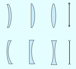 Соотнесите название линзы с изображением выпукловогнутые плосковогнутые двояковогнутые