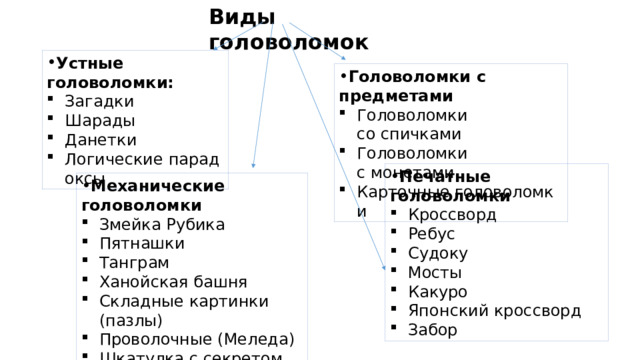 Виды головоломок Устные головоломки: Загадки Шарады Данетки Логические парадоксы Головоломки с предметами Головоломки со спичками Головоломки с монетами Карточные головоломки Печатные головоломки Кроссворд  Ребус Судоку Мосты Какуро Японский кроссворд Забор Механические головоломки   Змейка Рубика Пятнашки Танграм Ханойская башня Складные картинки (пазлы) Проволочные (Меледа) Шкатулка с секретом 