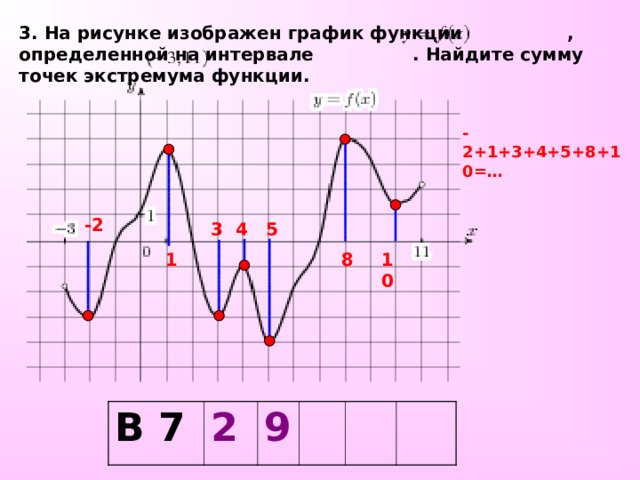 3. На рисунке изображен график функции , определенной на интервале . Найдите сумму точек экстремума функции. -2+1+3+4+5+8+10=… -2 5 4 3 . 1 10 8 В 7 2 9 