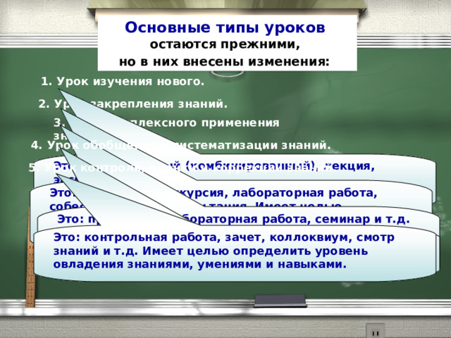 Основные типы уроков  остаются прежними, но в них внесены изменения:  1. Урок изучения нового.   2. Урок закрепления знаний.   3. Урок комплексного применения знаний. 4. Урок обобщения и систематизации знаний. Это: традиционный (комбинированный), лекция, экскурсия, исследовательская работа, учебный и трудовой практикум. Имеет целью изучение и первичное закрепление новых знаний 5. Урок контроля, оценки и коррекции знаний. Это: практикум, экскурсия, лабораторная работа, собеседование, консультация. Имеет целью выработку умений по применению знаний. Это: практикум, лабораторная работа, семинар и т.д. Имеет целью выработку умений самостоятельно применять знания в комплексе, в новых условиях. Это: контрольная работа, зачет, коллоквиум, смотр знаний и т.д. Имеет целью определить уровень овладения знаниями, умениями и навыками. Это: семинар, конференция, круглый стол и т.д. Имеет целью обобщение единичных знаний в систему.           