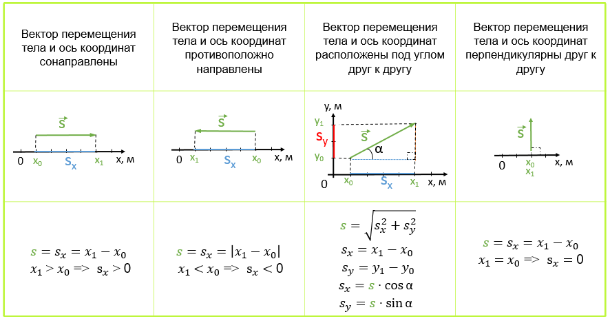 Что такое система отсчета в физике 9 класс. Система отсчета перемещение 8 класс. Формулы равномерного и неравномерного движения физика 10 класс. Модуль перемещения формула в физике 10 класс.