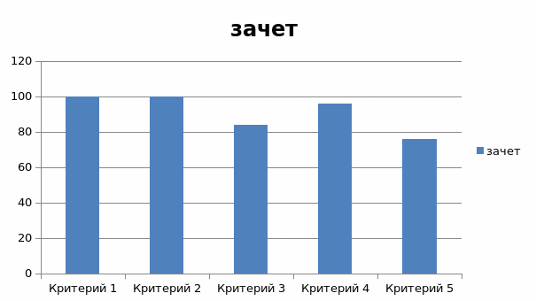 Диаграмма 1 х