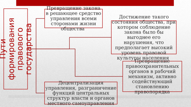 Пути формирования правового государства Превращение закона в решающее средство управления всеми сторонами жизни общества Достижение такого состояния общества, при котором соблюдение закона было бы выгоднее его нарушения, что предполагает высокий уровень правовой культуры населения Превращение правоохранительных органов в рабочий механизм, активно содействующий становлению правопорядка Децентрализация управления, разграничение функций центральных структур власти и органов местного самоуправления 