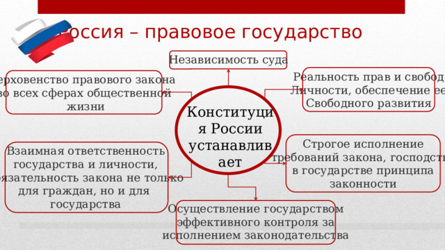 Россия – правовое государство Независимость суда Реальность прав и свобод Личности, обеспечение ее Свободного развития Верховенство правового закона во всех сферах общественной  жизни Конституция России устанавливает Строгое исполнение требований закона, господство в государстве принципа законности Взаимная ответственность государства и личности,  обязательность закона не только для граждан, но и для государства Осуществление государством эффективного контроля за исполнением законодательства 