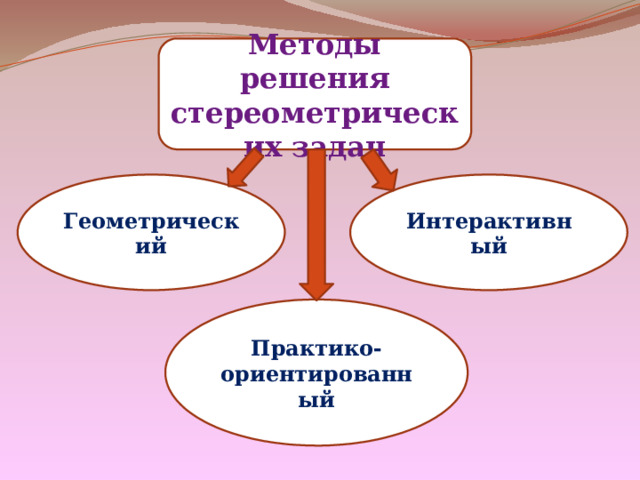 Методы решения стереометрических задач Геометрический Интерактивный Практико-ориентированный 