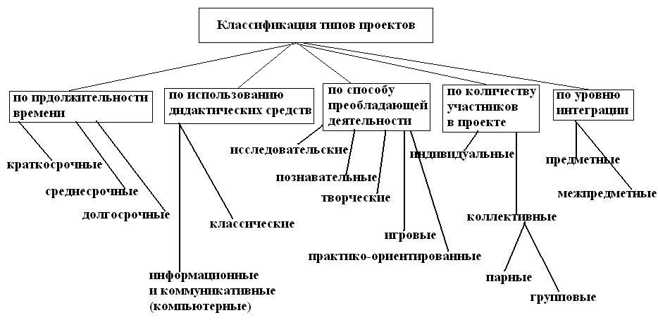 Типы школьных проектов и их классификация