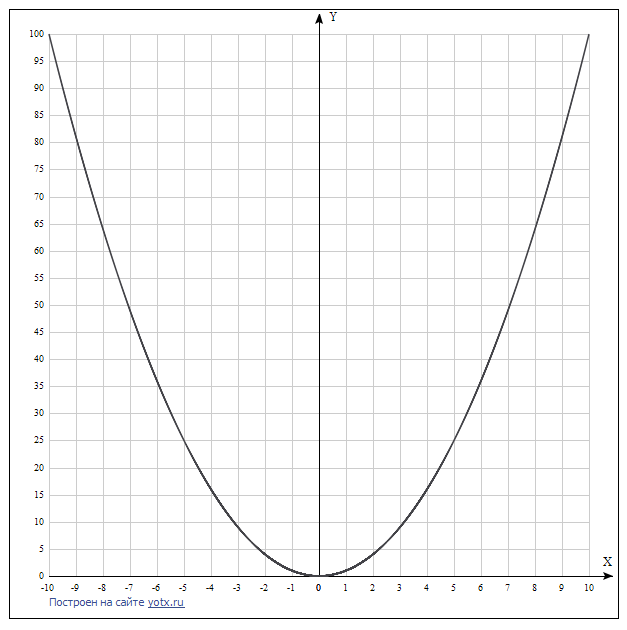 Постройте график функций y=2x+4 ,укажи с помощью графика ,чему равно значение y 