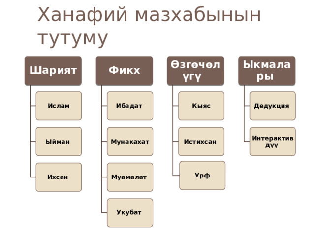 Ханафий мазхабынын тутуму Өзгөчөлүгү Ыкмалары Шарият Фикх Дедукция Ислам Кыяс Ибадат Интерактивдүү Истихсан Мунакахат Ыйман Урф Ихсан Муамалат Укубат 