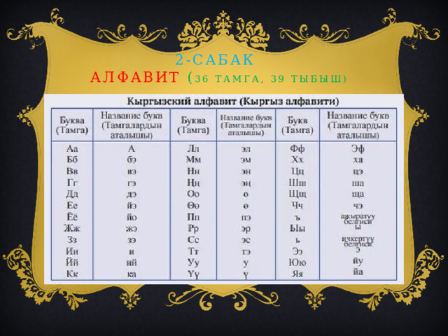 2-сабак   алфавит ( 36 тамга, 39 тыбыш) 