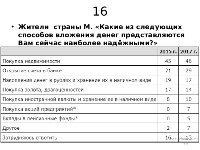 16 Жители страны М. «Какие из следующих способов вложения денег представляются Вам сейчас наиболее надёжными?»  