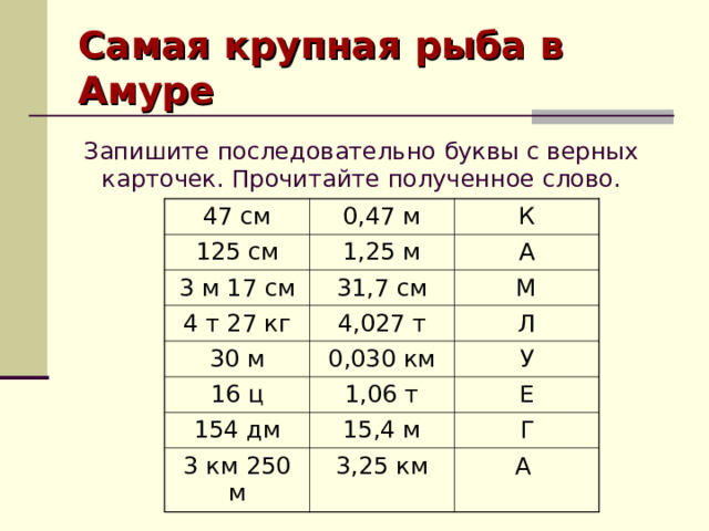 Самая крупная рыба в Амуре Запишите последовательно буквы с верных карточек. Прочитайте полученное слово. 47 см 0,47 м 125 см К 1,25 м 3 м 17 см 31,7 см А 4 т 27 кг М 4,027 т 30 м 0,030 км 16 ц Л У 1,06 т 154 дм 15,4 м Е 3 км 250 м Г 3,25 км А 