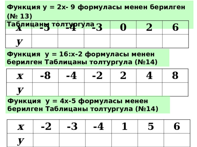Функция у = 2х- 9 формуласы менен берилген  (№ 13)  Таблицаны толтургула x - 5 y - 4 -3 0 2 6 Функция у = 16:х-2 формуласы менен берилген Таблицаны толтургула (№14) x y -8 -4 -2 2 4 8 Функция у = 4х-5 формуласы менен берилген Таблицаны толтургула (№14) x y -2 -3 -4 1 5 6 