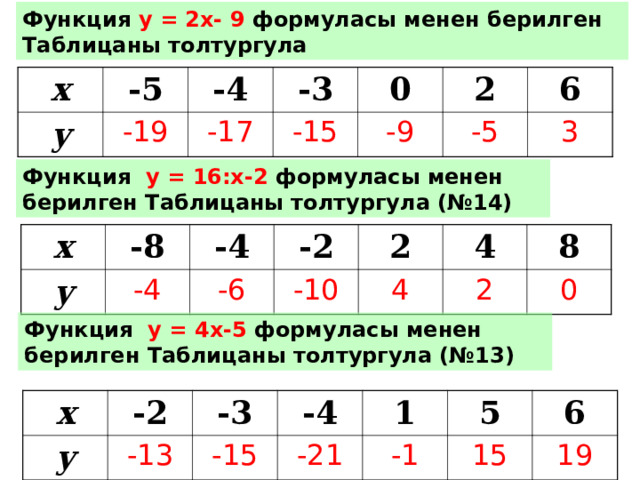 Функция у = 2х- 9 формуласы менен берилген Таблицаны толтургула x - 5 y - 4 -19 -3 -17 0 -15 2 -9 6 -5 3 Функция у = 16:х-2 формуласы менен берилген Таблицаны толтургула (№14) x y -8 -4 -4 -2 -6 2 -10 4 4 2 8 0 Функция у = 4х-5 формуласы менен берилген Таблицаны толтургула (№13) x y -2 -3 -13 -4 -15 1 -21 -1 5 15 6 19 