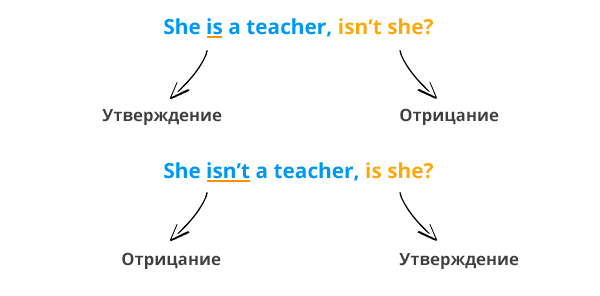 Вопросы с хвостиком в английском языке примеры