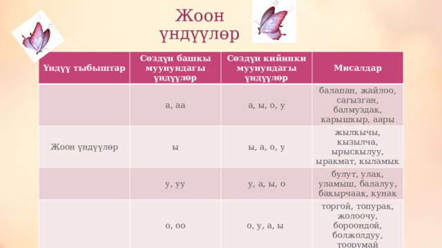 Сабактын иштелмеси - Астрономия - Уроки - 11 класс