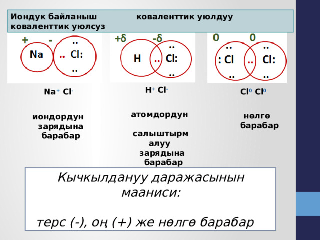 Иондук байланыш коваленттик уюлдуу коваленттик уюлсуз H + Cl -  Na + Сl - Сl 0 Сl 0 атомдордун  салыштырмалуу  зарядына  барабар нөлгө  барабар иондордун  зарядына  барабар нөлгө  барабар  Кычкылдануу даражасынын мааниси:  терс (-), оң (+) же нөлгө барабар  