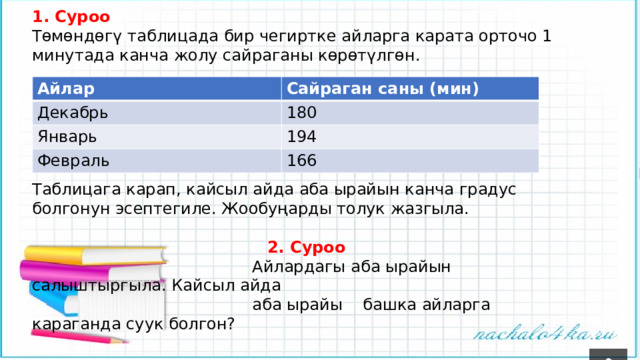 1. Суроо Төмөндөгү таблицада бир чегиртке айларга карата орточо 1 минутада канча жолу сайраганы көрөтүлгөн. Таблицага карап, кайсыл айда аба ырайын канча градус болгонун эсептегиле. Жообуңарды толук жазгыла.   2. Суроо  Айлардагы аба ырайын салыштыргыла. Кайсыл айда  аба ырайы башка айларга караганда суук болгон? Айлар Сайраган саны (мин) Декабрь 180 Январь 194 Февраль 166 