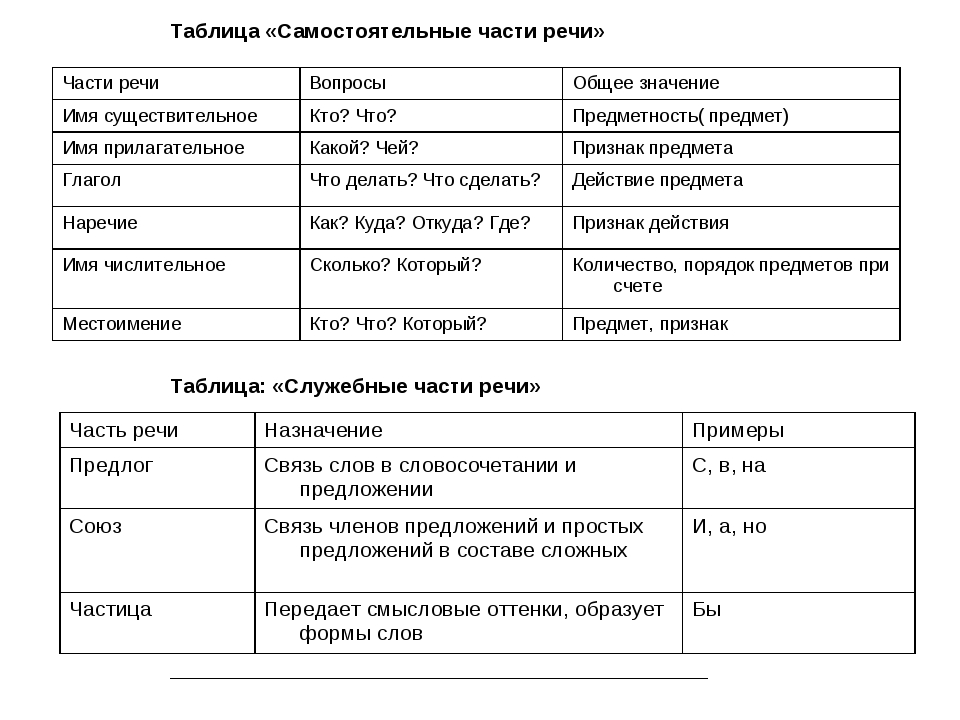 Для Чего Нужны Служебные Части Речи