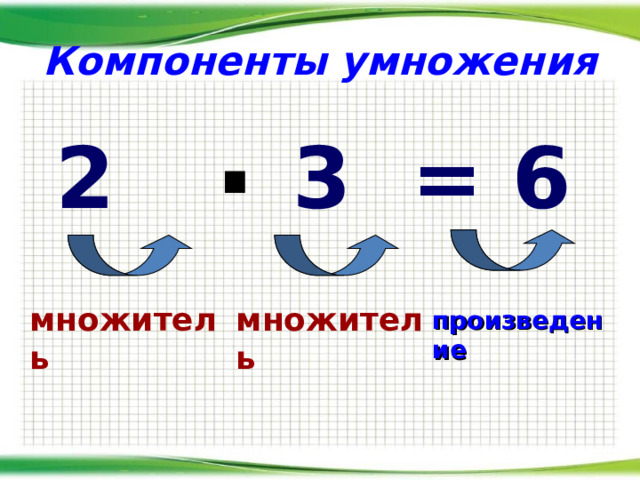 Компоненты умножения  2 3 = 6  . множитель множитель произведение 